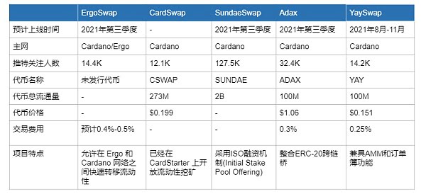 布局新蓝海：谁才是Cardano生态的DEX King
