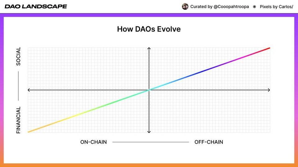 DAO 面面观：类型、常用工具及演变历史