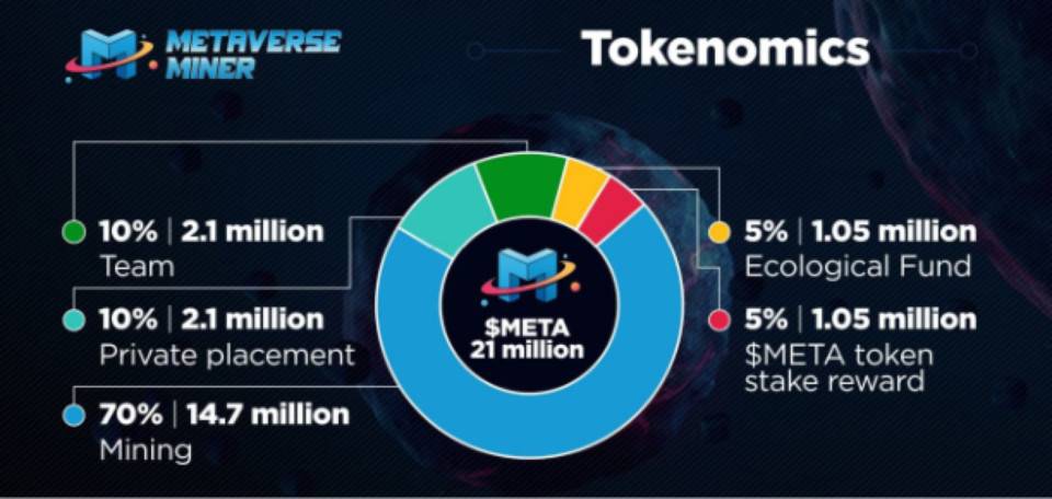 简述元宇宙概念游戏 Metaverse Miner 玩法与代币经济