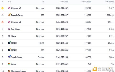 金色DeFi日报 | DeFi总锁仓价值突破1800亿美元 创历史新高