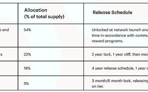 金色观察 | 发币两周即上线Coinbase的Braintrust 欲探索去中心化人才市场机遇
