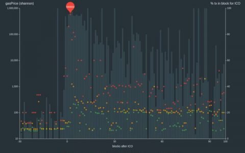 Vitalik Buterin：以低于市场价出售带来负外部性，有何替代方案？
