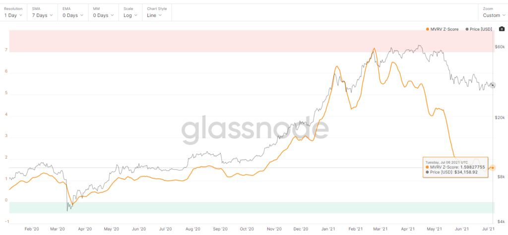 比特币价格何时会再次上涨？在链上指标的帮助下理解