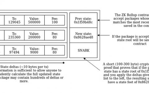 去中心化基础设施如何实现 dApp 价值捕获 (上)