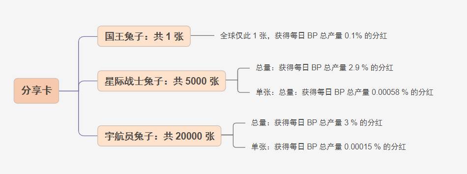 三分钟了解 BunnyPark：BSC 上的 NFT SaaS 孵化平台