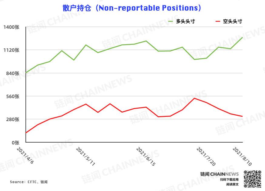 多空分化愈发明显，资管机构逆市加入看空阵营 | CFTC COT 加密货币持仓周报