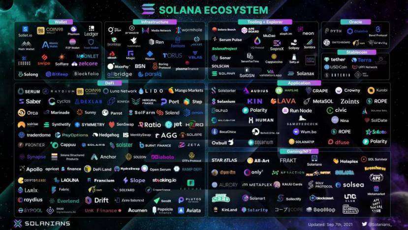 Solana 崛起的内部力量：这些生态内 DeFi 和 NFT 项目了解一下