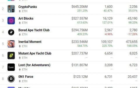 NFT 在崛起中分化：为什么 Axie、CryptoPunks 等会成功？