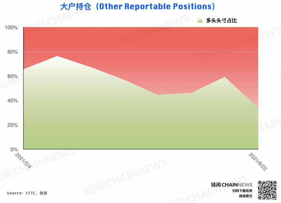  | CFTC COT 加密货币持仓周报