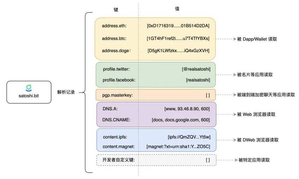 观点：去中心化「域名」或将成为 Web 3.0 时代的身份系统