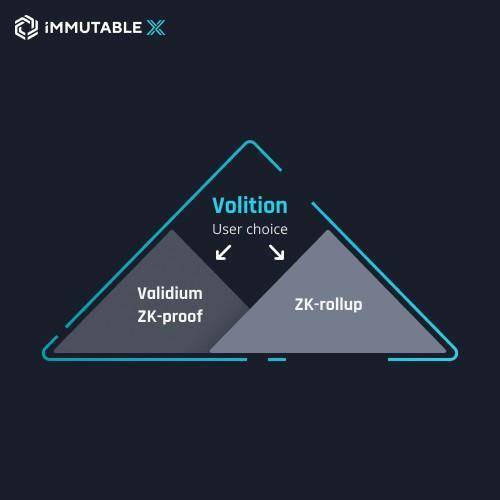 读懂 NFT 二层方案 Immutable X 运作机制、扩容原理与生态现状