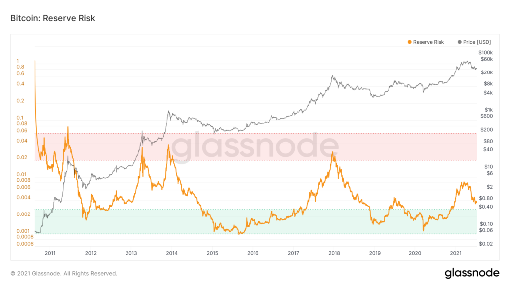 比特币价格何时会再次上涨？在链上指标的帮助下理解