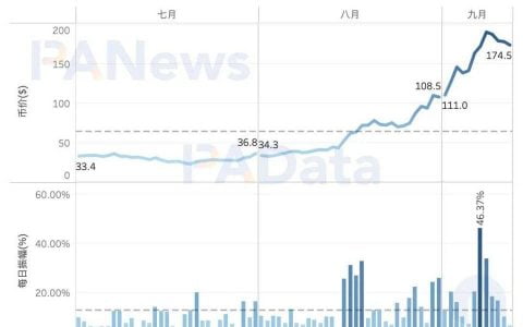 数读热门公链 Solana：总锁仓额超 116 亿美元，1583 个大户地址总持仓 4 亿枚