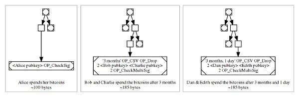 什么是比特币默克尔化抽象语法树？它有什么用？