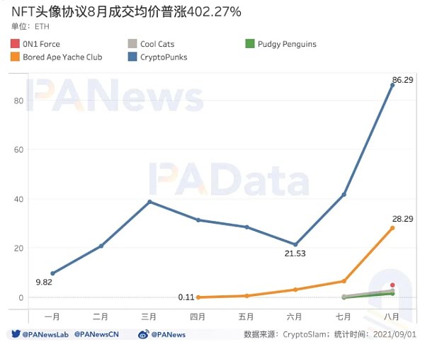 数读NFT头像FOMO潮：近7天交易量占历史总量37% 换手收益逐次下跌