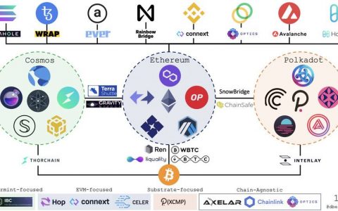 一文读懂区块链「桥」：搭建起真正四通八达的加密网络