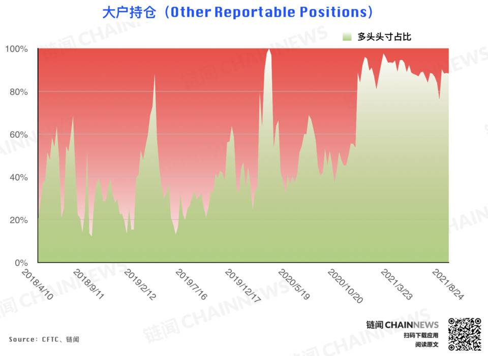 | CFTC COT 加密货币持仓周报