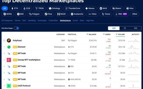 Element 登上 DappRadar 全链新晋 Dapp 榜单第一