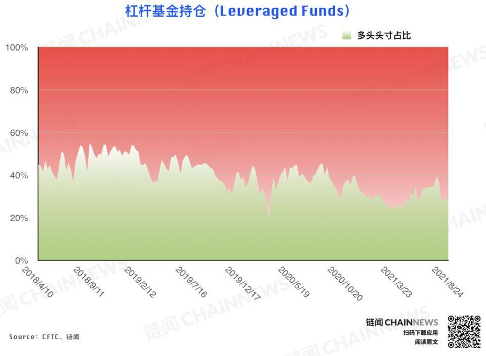 | CFTC COT 加密货币持仓周报