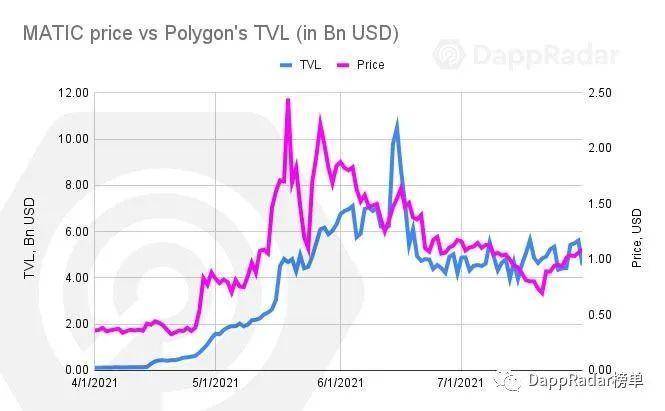 DappRadar 7 月 Dapp 报告：行业从下行趋势中复苏，「play-to-earn」带来颠覆式革命