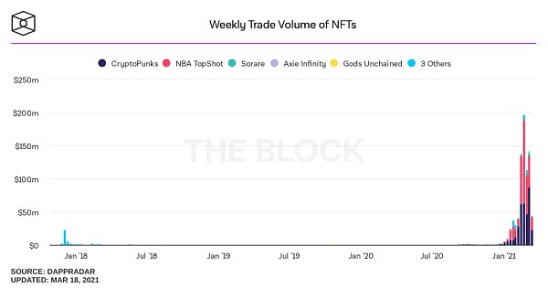 电影、绘画、头像、Meme、游戏...谈NFT的市场未来及评估要点