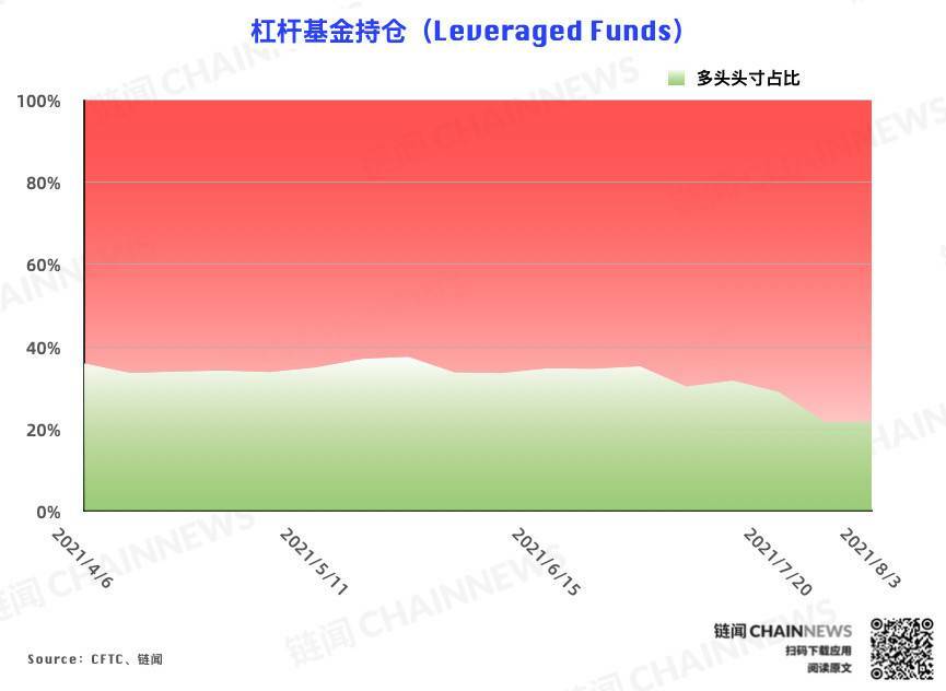  | CFTC COT 加密货币持仓周报
