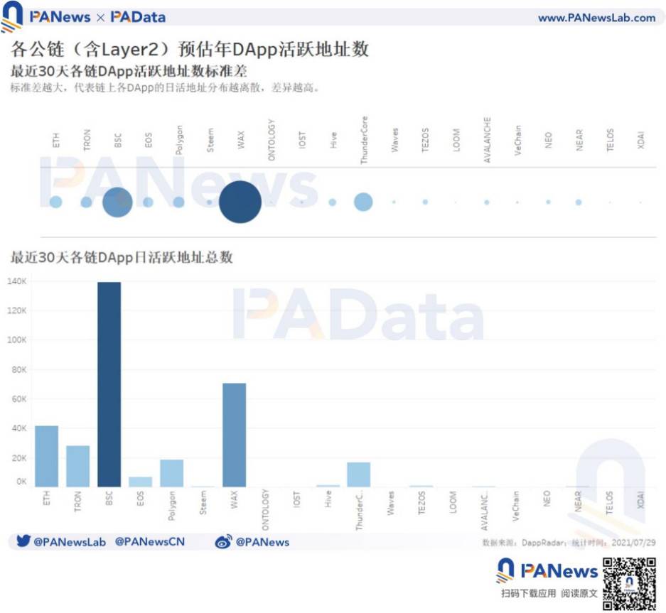 数据概览 DApp 生态格局：以太坊应用占四层，活跃用户集中于 DeFi 和游戏