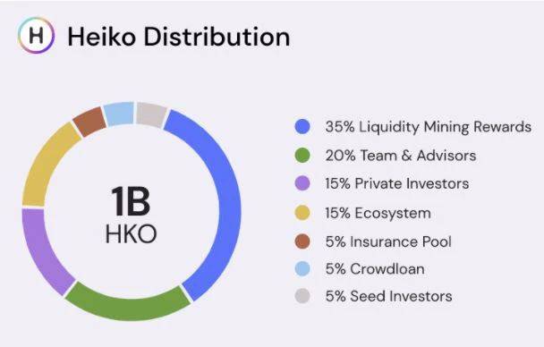 Parallel-Heiko Crowdloan 总奖励提高至 5%；推荐奖励 10%；Heiko 上线后即开始奖励的解锁