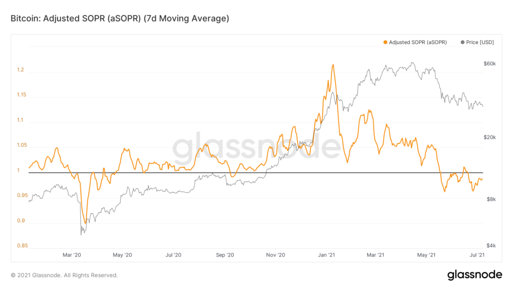 比特币价格何时会再次上涨？在链上指标的帮助下理解