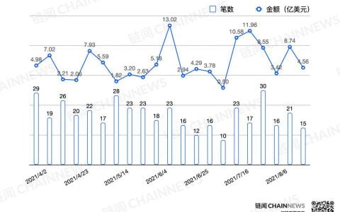 投融资总额跌幅近五成，Bitpanda 完成 2.63 亿美元融资 | 投融资周报