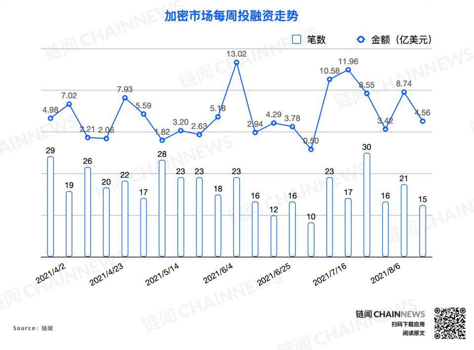 投融资总额跌幅近五成，Bitpanda 完成 2.63 亿美元融资  | 投融资周报