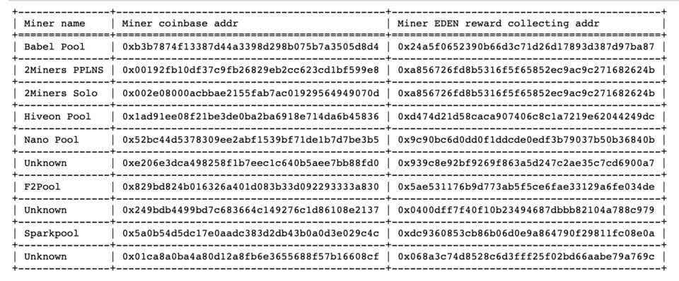 详解 Eden Network：诱惑、不公和缺陷之外谁是赢家，谁是输家？