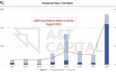 观点：去中心化衍生品崛起的历史车轮已经势不可挡