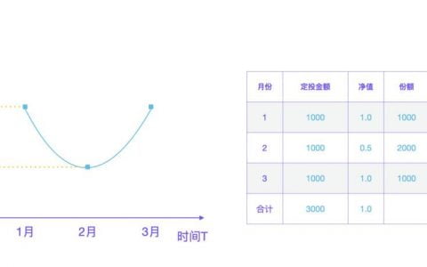把定投带入 DeFi，读懂 Mean Finance 机制及创新应用