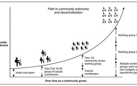 群体思维正在崛起 这里告诉你如何加入DAO