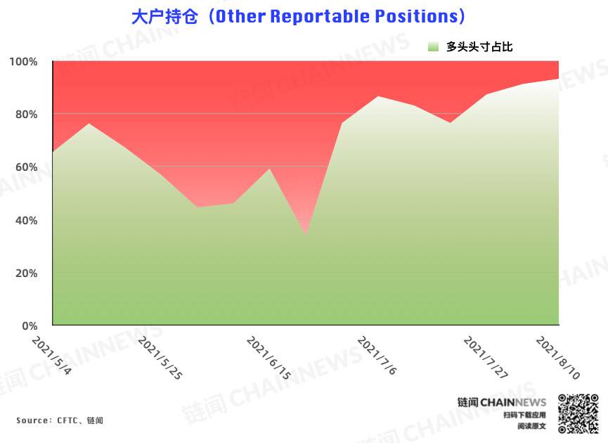 多空分化愈发明显，资管机构逆市加入看空阵营 | CFTC COT 加密货币持仓周报