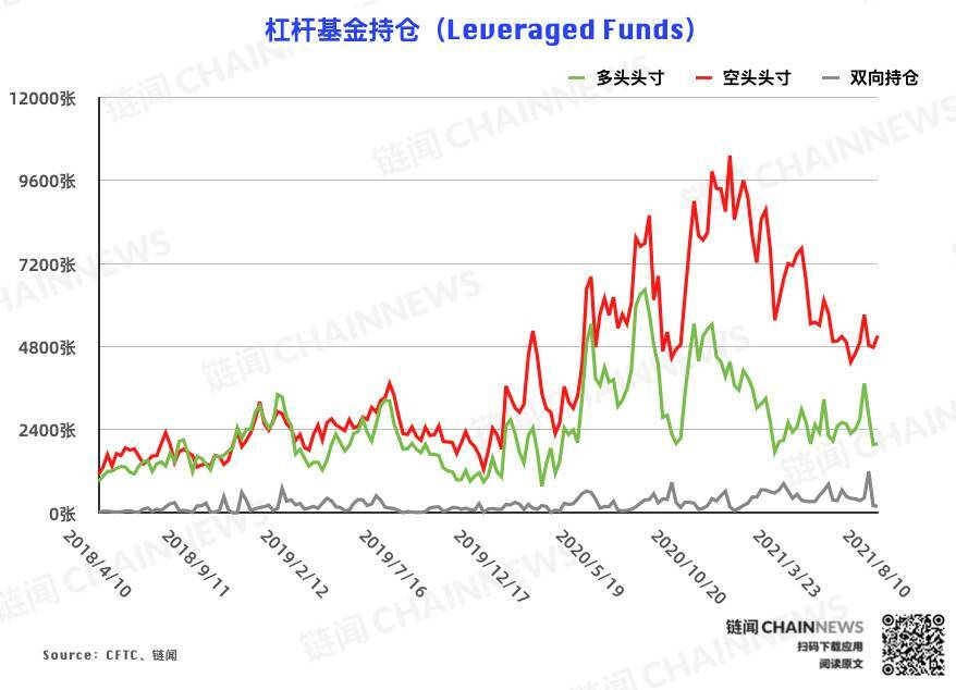 多空分化愈发明显，资管机构逆市加入看空阵营 | CFTC COT 加密货币持仓周报