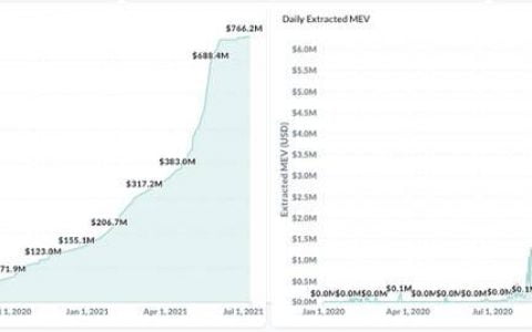 Dragonfly 合伙人：MEV 没那么糟糕，如何与 MEV 共生和进化？