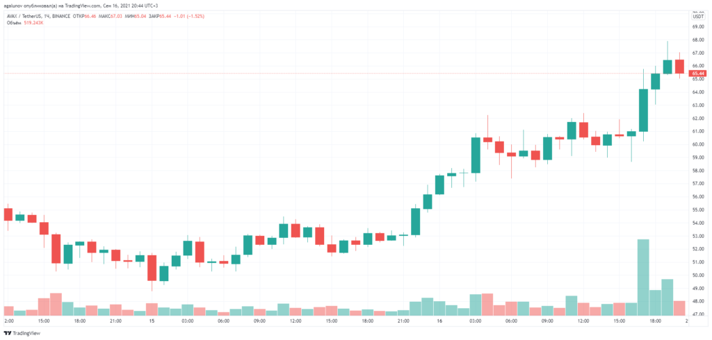 Avalanche 基金会通过私人代币销售筹集了 2.3 亿美元