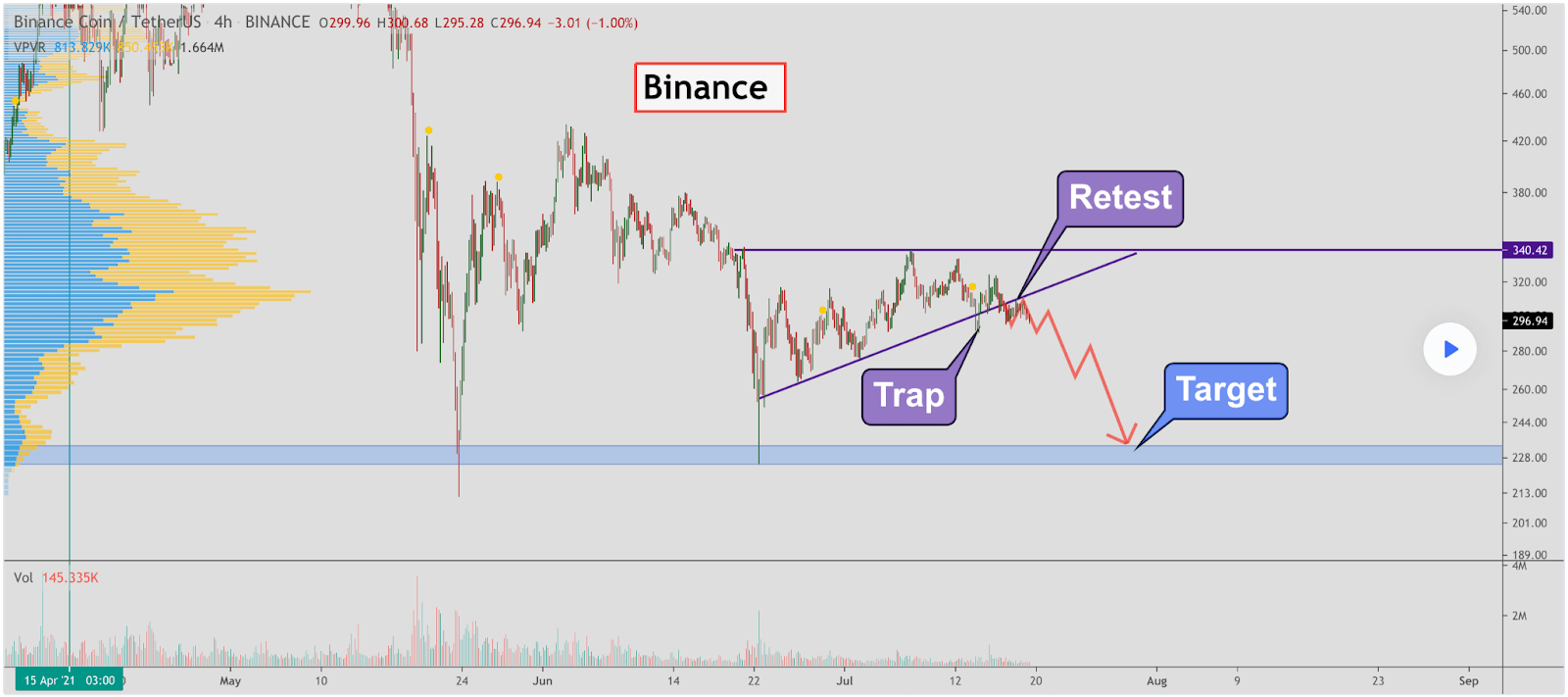 比特币 [BTC] 和币安币 [BNB] 价格分析
