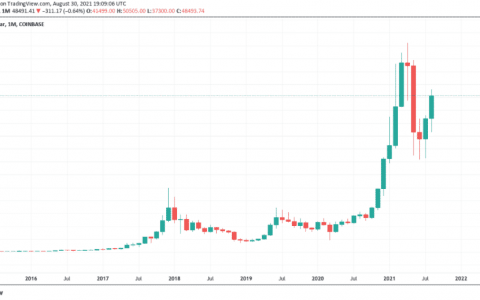 随着黄金交叉的临近，比特币收于 54,000 美元：分析