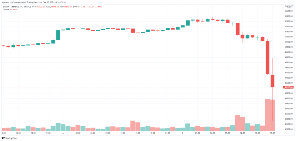 比特币价格跌破 47,000 美元