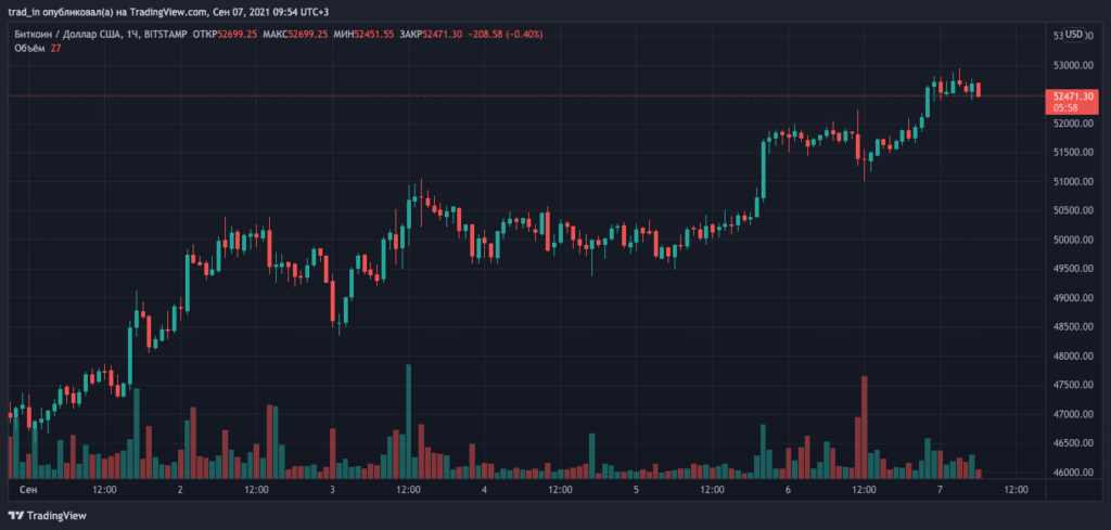 萨尔瓦多将比特币合法化。 政府购买了 400 BTC