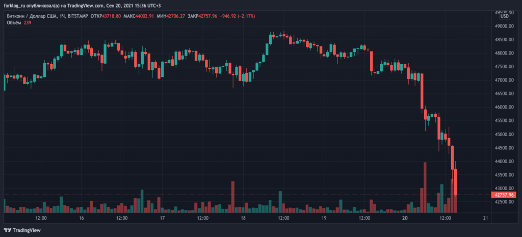比特币价格跌破 43,000 美元水平