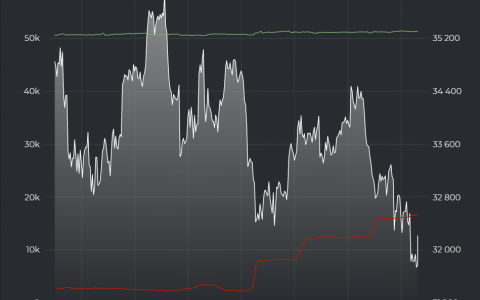 比特币（BTC）的轨迹有很好的信号，可能是这些