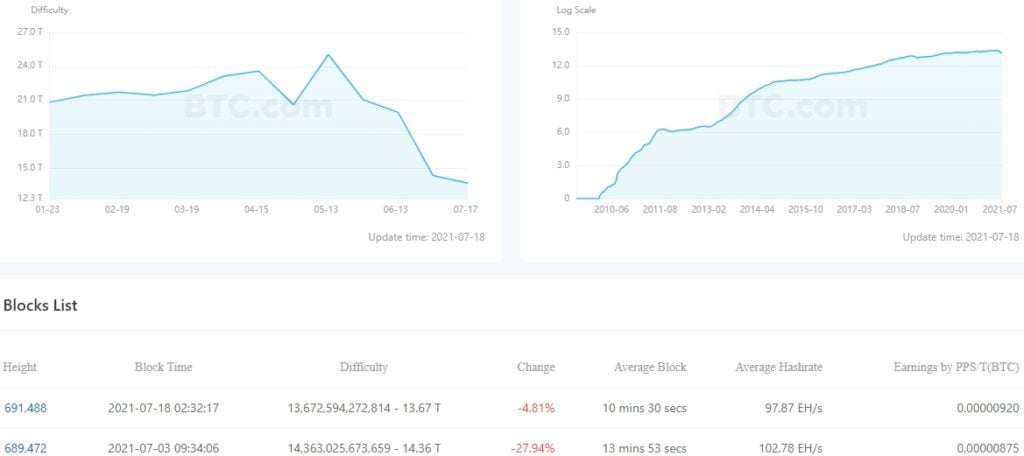 比特币挖矿难度再下跌4.8%