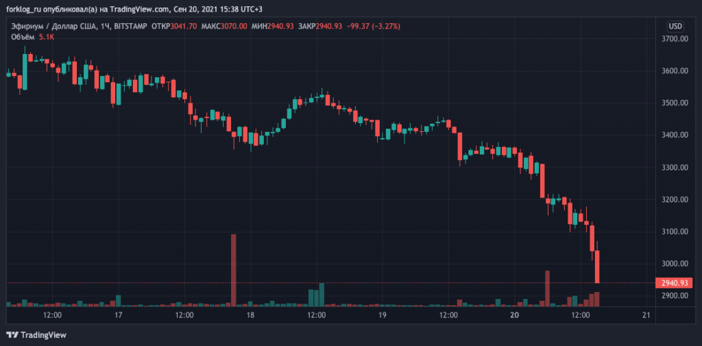 比特币价格跌破 43,000 美元水平