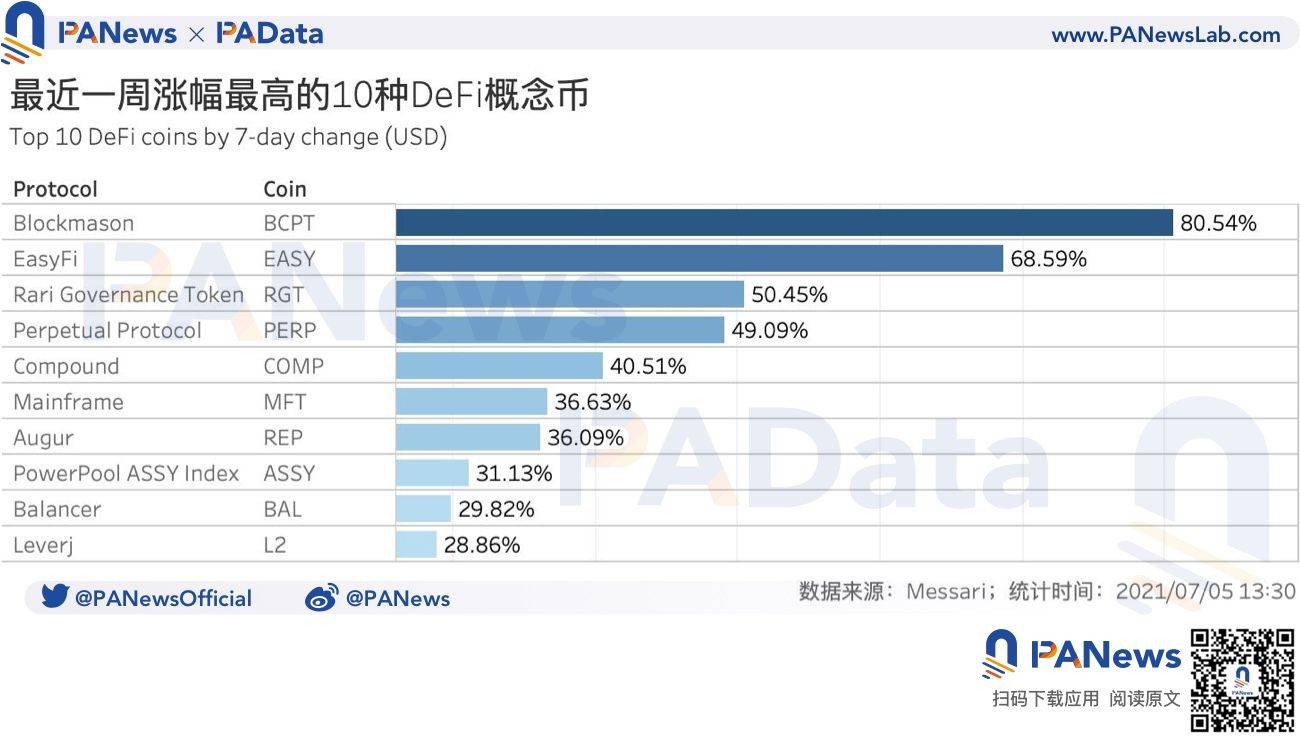 DeFi一周回顾：DEX日均交易量持续下跌，清算量周环比直降超96%