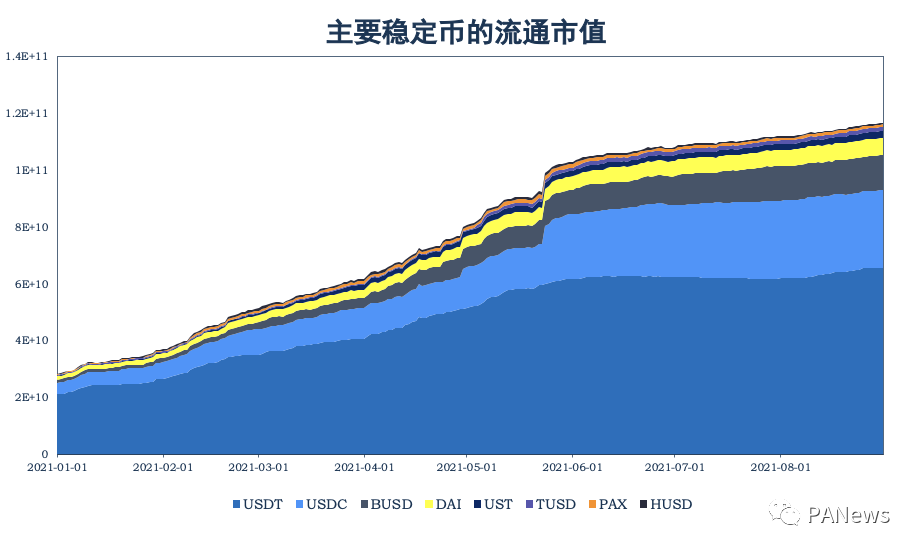 8月DeFi回顾：多链生态军备竞赛，新晋公链斥巨资推动DeFi数据上涨能否持续？