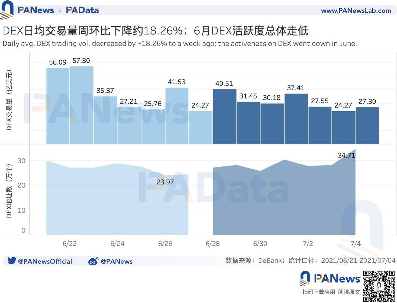 DeFi一周回顾：DEX日均交易量持续下跌，清算量周环比直降超96%